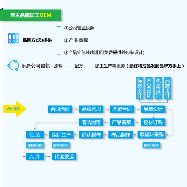 化妆品oem合作