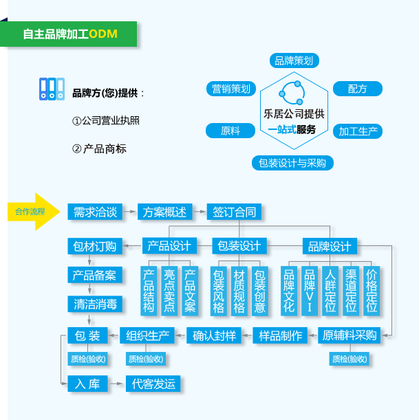 化妆品odm合作